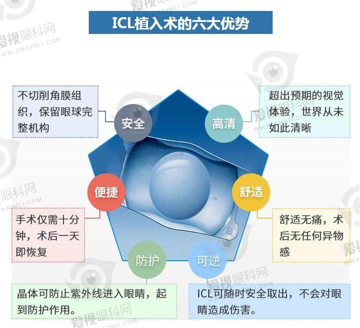 云南普瑞眼科连锁可预约挂号：昆明普瑞近视手术飞秒1w+/icl晶体植入费用2.78w元